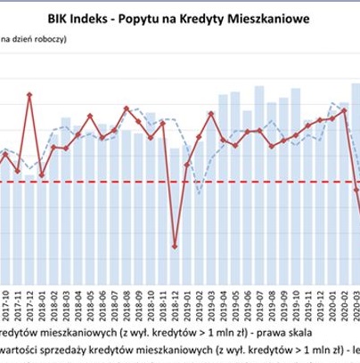 Wzrost zainteresowania kredytami mieszkaniowymi